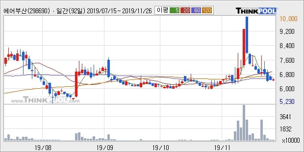 에어부산, 전일대비 5.77% 상승... 최근 주가 반등 흐름