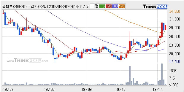 셀리드, 상승출발 후 현재 +10.11%... 최근 주가 상승흐름 유지