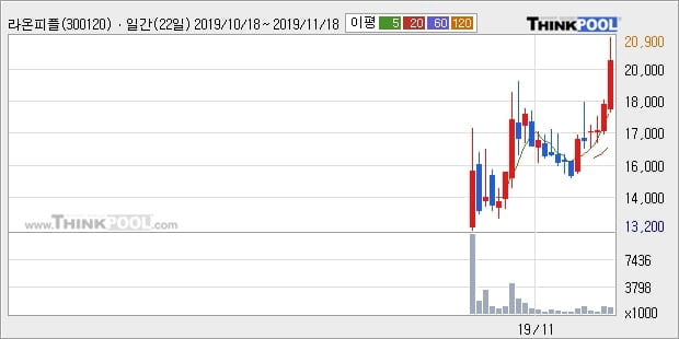 라온피플, 장시작 후 꾸준히 올라 +10.42%... 최근 단기 조정 후 반등