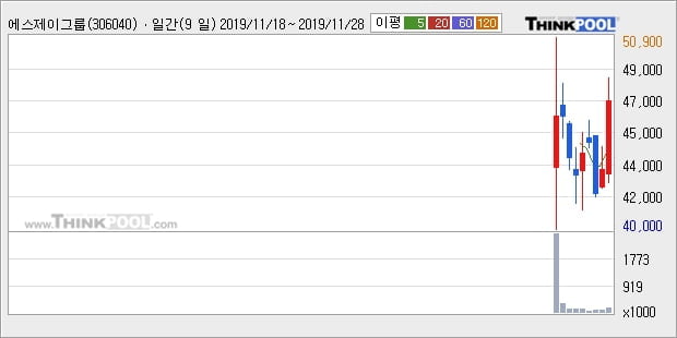 에스제이그룹, 장중 반등세, 전일대비 +10.02%... 이 시각 거래량 15만8495주