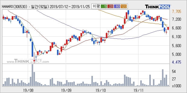 HANARO 코스닥150선물레버리지, 전일대비 5.1% 상승... 최근 단기 조정 후 반등