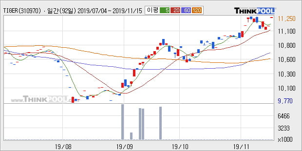 'TIGER MSCI Korea TR' 52주 신고가 경신, 단기·중기 이평선 정배열로 상승세