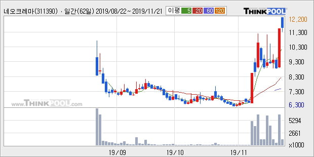'네오크레마' 10% 이상 상승, 단기·중기 이평선 정배열로 상승세