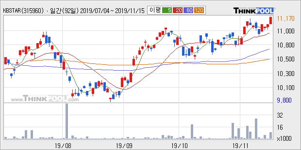 'KBSTAR 대형고배당10TR' 52주 신고가 경신, 단기·중기 이평선 정배열로 상승세