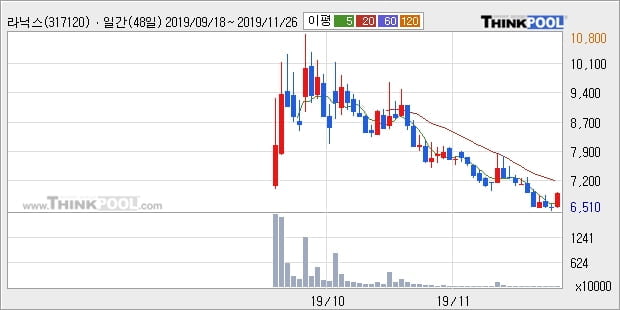 라닉스, 장시작 후 꾸준히 올라 +10.35%... 이 시각 거래량 26만9812주