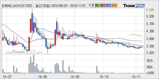 한화에스비아이스팩, 전일대비 11.76% 상승... 외국인 -567주 순매도