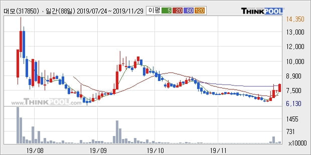 대모, 전일대비 10.86% 올라... 이 시각 거래량 141만7711주