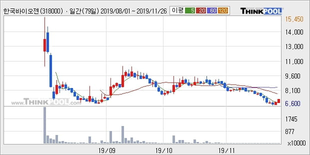 한국바이오젠, 장중 반등세, 전일대비 +14.24%... 외국인 4,802주 순매수