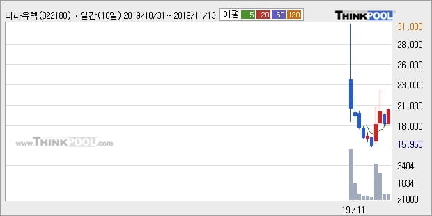 티라유텍, 전일대비 +10.16%... 이 시각 거래량 65만7712주