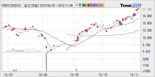 'KODEX Fn성장' 52주 신고가 경신, 단기·중기 이평선 정배열로 상승세