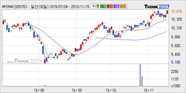 'ARIRANG 코스피TR' 52주 신고가 경신, 단기·중기 이평선 정배열로 상승세