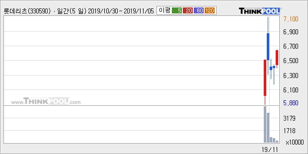 '롯데리츠' 5% 이상 상승, 주가 5일 이평선 상회, 단기·중기 이평선 역배열