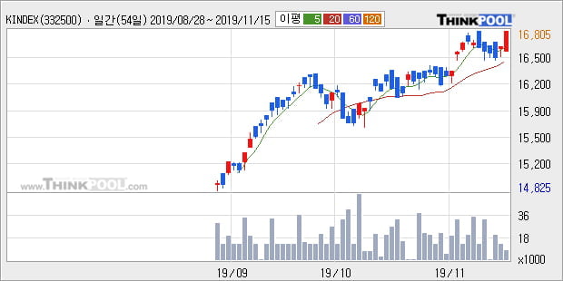 'KINDEX 200TR' 52주 신고가 경신, 주가 5일 이평선 하회, 단기·중기 이평선 정배열