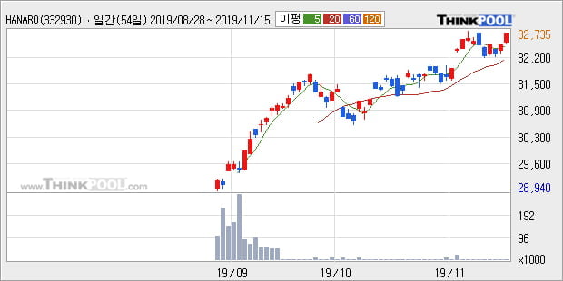 'HANARO 200TR' 52주 신고가 경신, 단기·중기 이평선 정배열로 상승세