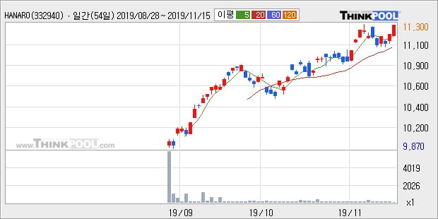 'HANARO MSCI Korea TR' 52주 신고가 경신, 주가 상승 흐름, 단기 이평선 정배열, 중기 이평선 역배열