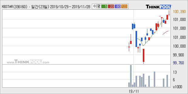 'KBSTAR 금융채액티브' 52주 신고가 경신, 단기·중기 이평선 정배열로 상승세