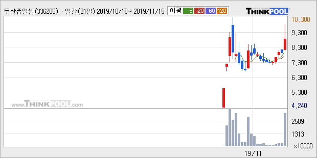 두산퓨얼셀, 전일대비 5.14% 상승... 이 시각 거래량 49만5709주