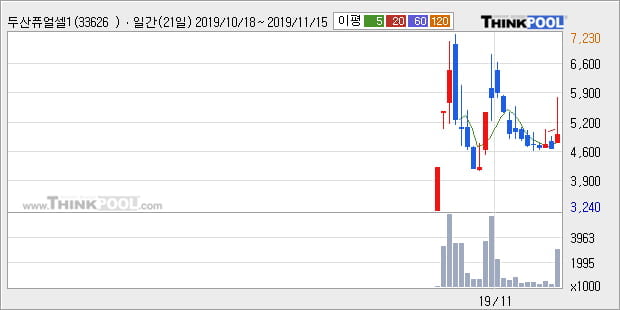 두산퓨얼셀1우, 장시작 후 꾸준히 올라 +5.27%... 이 시각 거래량 14만6090주