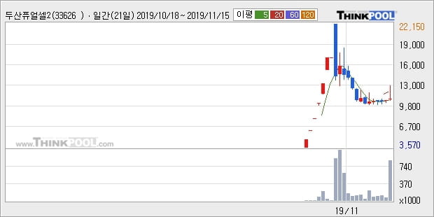 두산퓨얼셀2우B, 상승흐름 전일대비 +5.54%... 이 시각 거래량 1만7821주