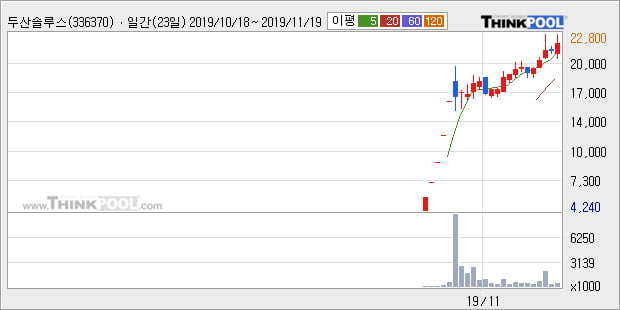 두산솔루스, 전일대비 7.82% 올라... 외국인 기관 동시 순매수 중