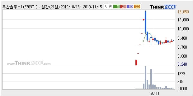 두산솔루스1우, 장중 반등세, 전일대비 +5.35%... 이 시각 거래량 5만7023주