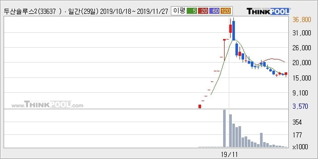 두산솔루스2우B, 주가 반등 현재는 +8.91%... 이 시각 6만2617주 거래