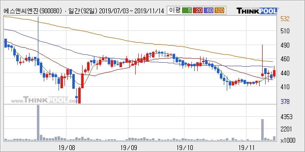 에스앤씨엔진그룹, 상승출발 후 현재 +12.16%... 이 시각 거래량 31만8121주