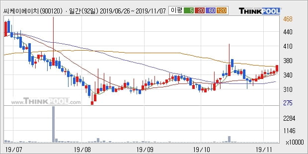 씨케이에이치, 장시작 후 꾸준히 올라 +16.07%... 이 시각 거래량 106만9405주