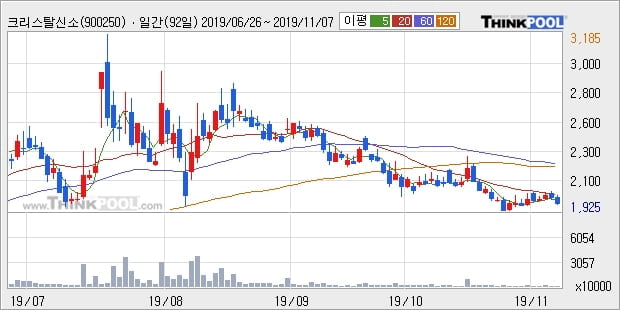 크리스탈신소재, 전일대비 14.72% 상승중... 최근 주가 반등 흐름