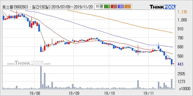 로스웰, 주가 하락 현재는 -10.19%... 이 시각 거래량 293만475주