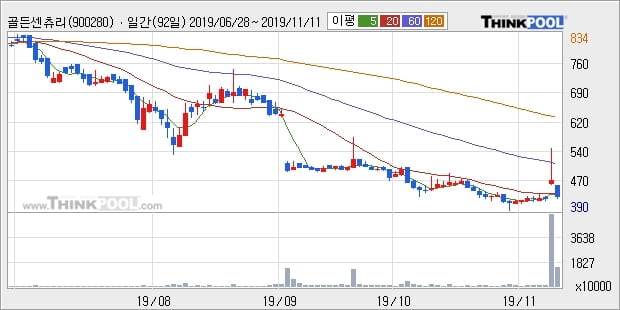 골든센츄리, 전일대비 22.91% 상승... 최근 주가 반등 흐름