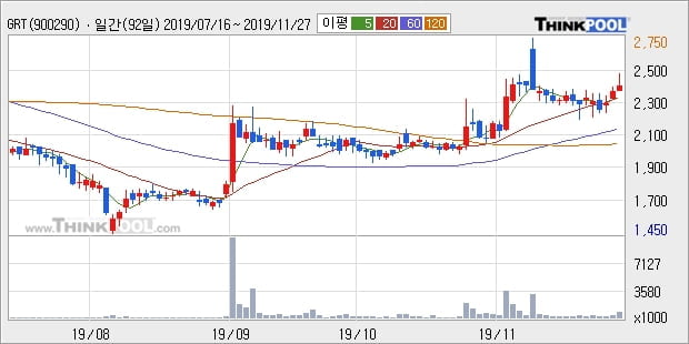 GRT, 상승출발 후 현재 +12.53%... 이 시각 거래량 120만7691주