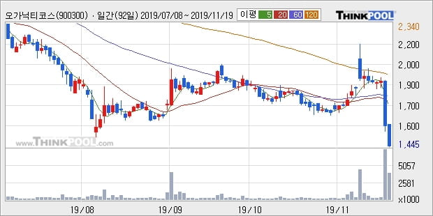 오가닉티코스메틱, 하락흐름 전일대비 -10.34%... 이 시각 431만1241주 거래