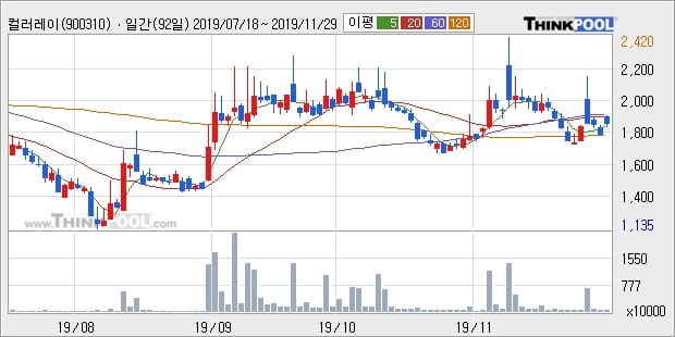 컬러레이, 상승 출발(15.93%)... 이 시각 거래량 100만4724주