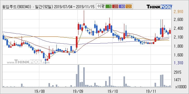 윙입푸드, 주가 반등 현재는 +12.5%... 이 시각 거래량 530만1337주