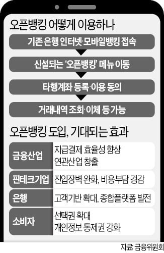 오픈뱅킹, 초기 혼선·과열 양상…"예·적금 조회 안돼"