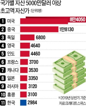 [숫자로 읽는 세상] 한국 백만장자 74만명…美는 1861만명으로 세계 40%