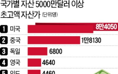  한국 백만장자 74만명…美는 1861만명으로 세계 40%
