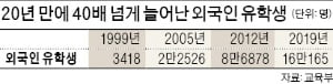 국내 대학 외국인 학생 3400명에서 16만명으로 급증