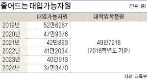 내년부터 '대입역전현상'…구조조정 나서는 대학들