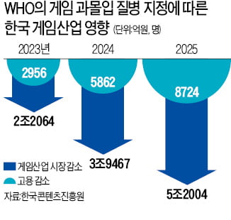 셧다운제 이어 '게임 과몰입=질병' 지정…곳곳에 규제