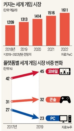 게임수출, 中 쏠림 벗어나 북미·유럽 공략…콘솔·VR 새 플랫폼 도전