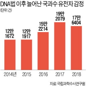 '화성 그놈' 잡은 DNA 분석기술…내년부터 무용지물 될라