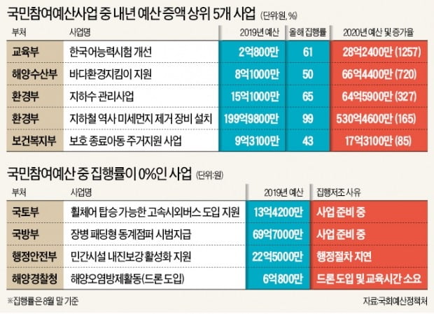 절반밖에 못쓴 '바다환경 지킴이' 예산 8억→66억…野 "세금 낭비"