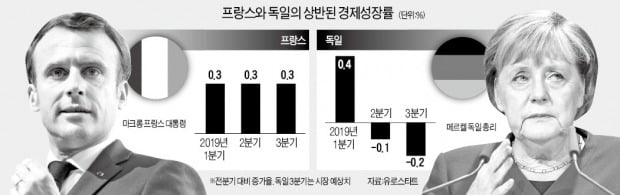 獨 경제 가라앉을 때 떠오르는 佛…마크롱 '親기업 개혁'의 매직