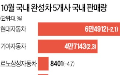 국내 완성차 5社, 수출·내수 '동반 후진'