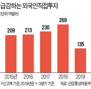 외국인 직접투자도 5년來 최악 실적되나…"올 30% 급감할 수도"