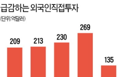 외국인 직접투자도 5년來 최악 실적되나…"올 30% 급감할 수도"