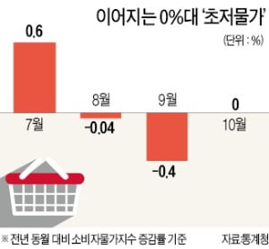 -0.04% → -0.4% → 0% '초저물가' 지속…저성장 속 '디플레' 우려 고조