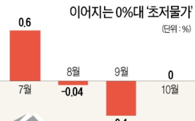 -0.04% → -0.4% → 0% '초저물가' 지속…저성장 속 '디플레' 우려 고조